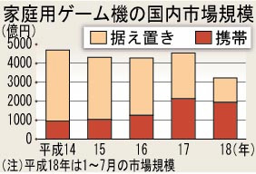 家庭用ゲーム機の国内市場規模